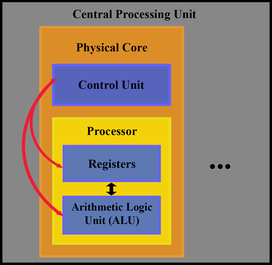 Diagram of a Central Processing Unit (CPU) architecture, illustrating the interaction between the Control Unit, Registers, and Arithmetic Logic Unit (ALU) within the Physical Core. The Control Unit directs data flow, the Registers store temporary values, and the ALU performs arithmetic and logical operations. This CPU structure visualization is essential for understanding computer architecture, processor functionality, and Von Neumann principles.