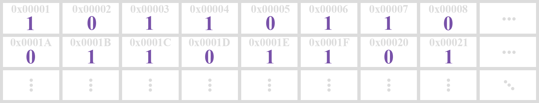 Single addressed cells of main memory.