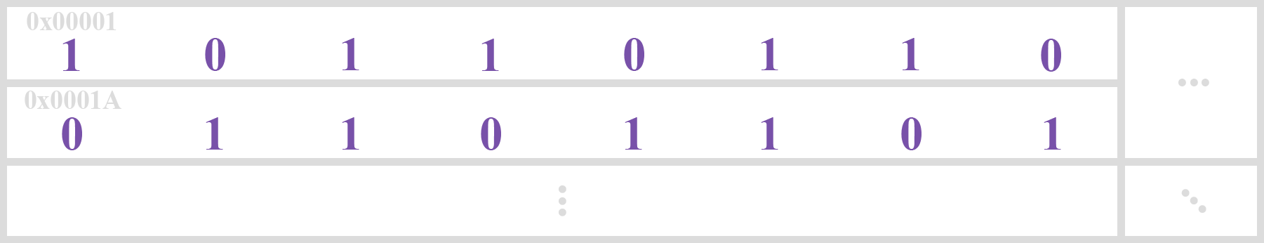 Single addressed bytes of main memory.